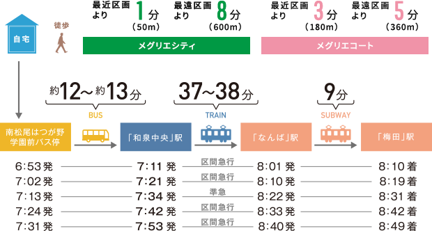 通勤時シミュレーション