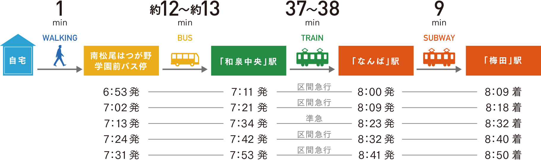 通勤時シミュレーション