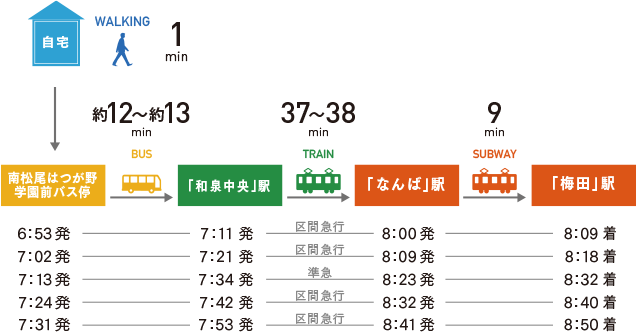 通勤時シミュレーション